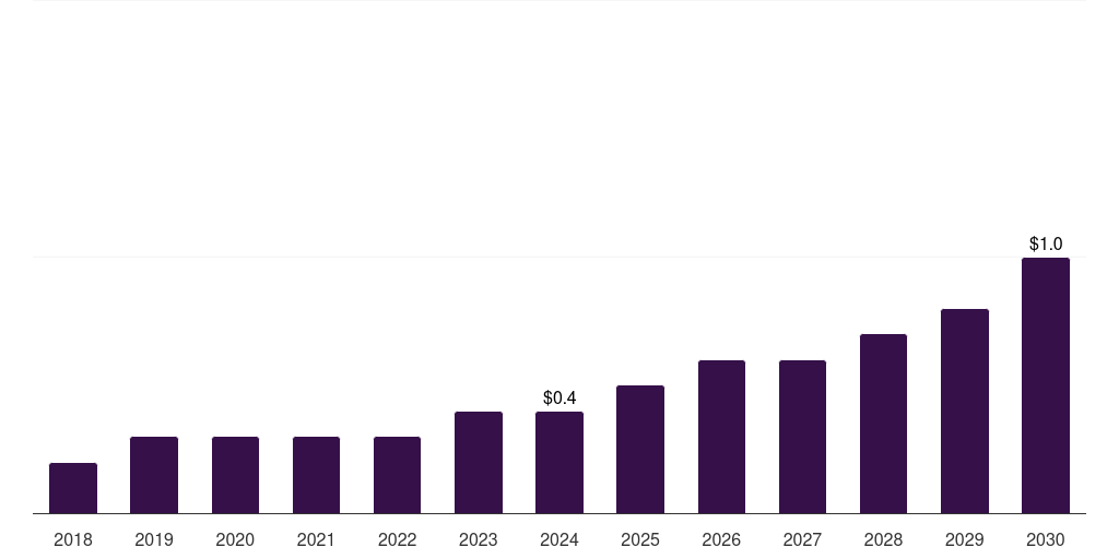 Kuwait livestock animal rehabilitation services market, 2018-2030 (US$M)