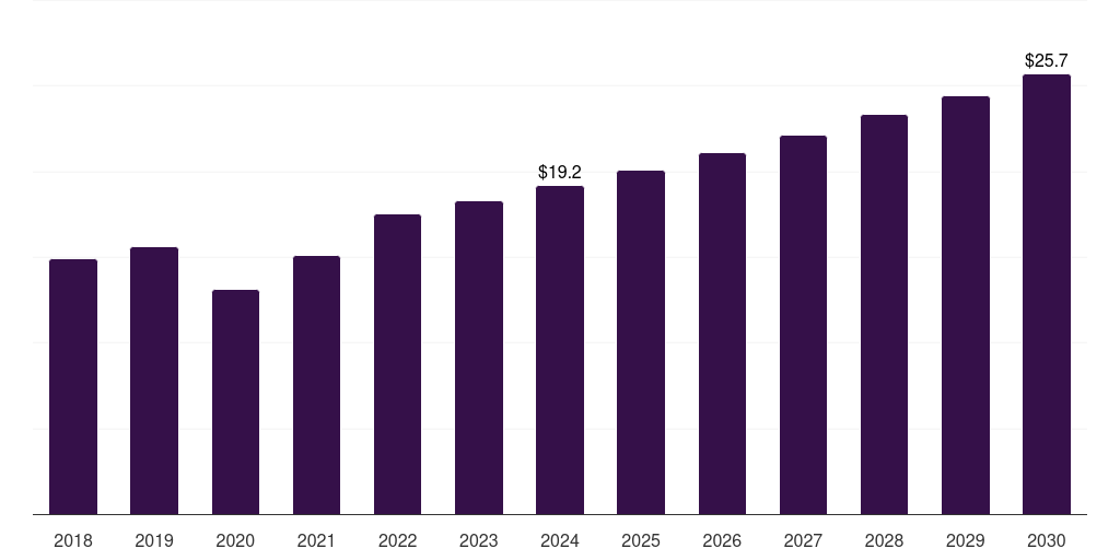 Kuwait magnetic resonance imaging market, 2018-2030 (US$M)