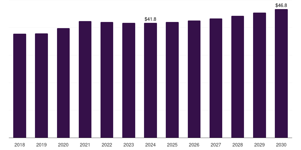 Kuwait medical device clinical trials market, 2018-2030 (US$M)