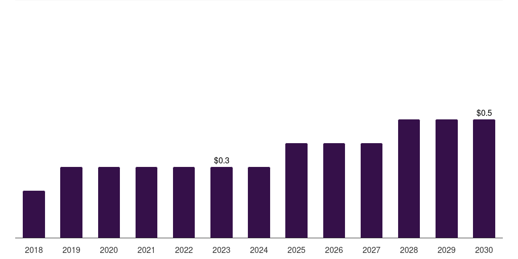 Kuwait medical equipment rental market, 2018-2030 (US$B)