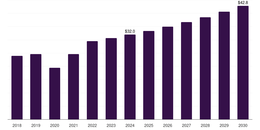 Kuwait molecular imaging market, 2018-2030 (US$M)