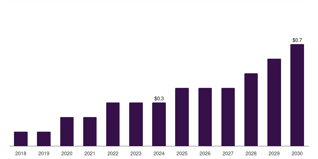 Kuwait monocyte activation test (mat) market, 2018-2030 (US$M)