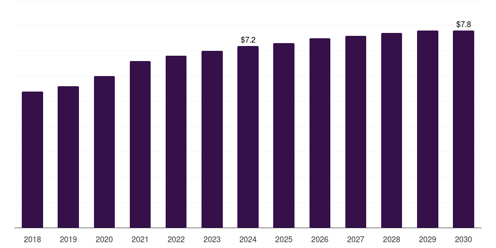 Kuwait nanocapsules market, 2018-2030 (US$M)