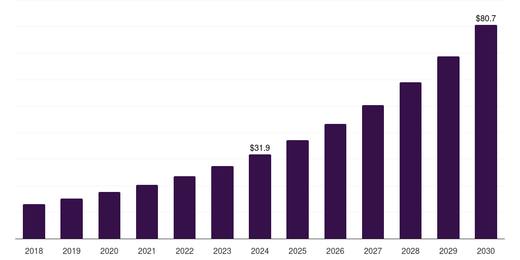 Kuwait neuroprosthetics market, 2018-2030 (US$M)