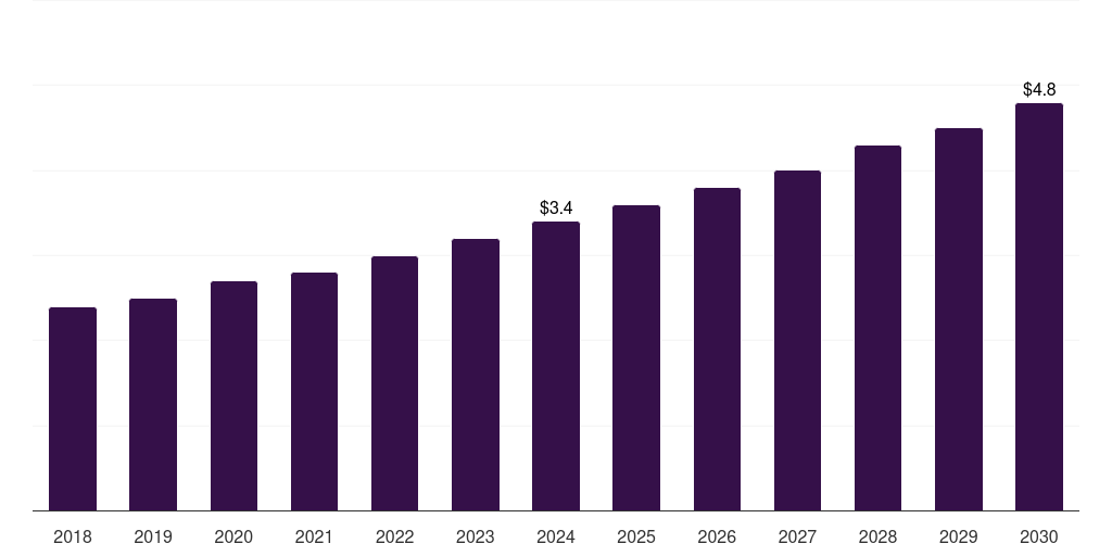 Kuwait nucleotide market, 2018-2030 (US$M)