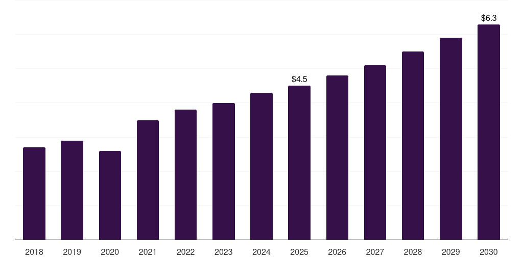 Kuwait ocular trauma devices market, 2018-2030 (US$M)