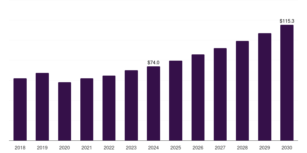 Kuwait ophthalmic drugs market, 2018-2030 (US$M)