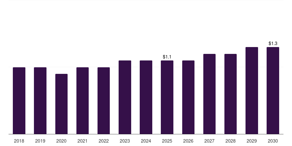 Kuwait oral syringes market, 2018-2030 (US$M)
