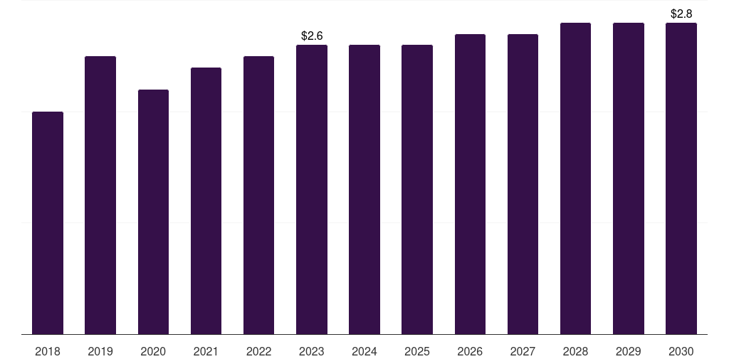 Kuwait orthopedic surgical robots market, 2018-2030 (US$M)