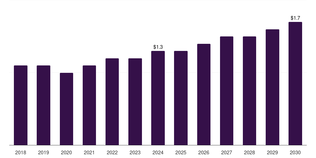 Kuwait peek surgical screws market, 2018-2030 (US$M)
