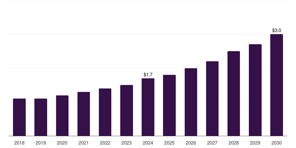 Kuwait pet dewormers market, 2018-2030 (US$M)