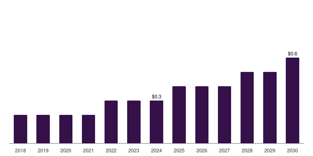Kuwait pet dna testing market, 2018-2030 (US$M)