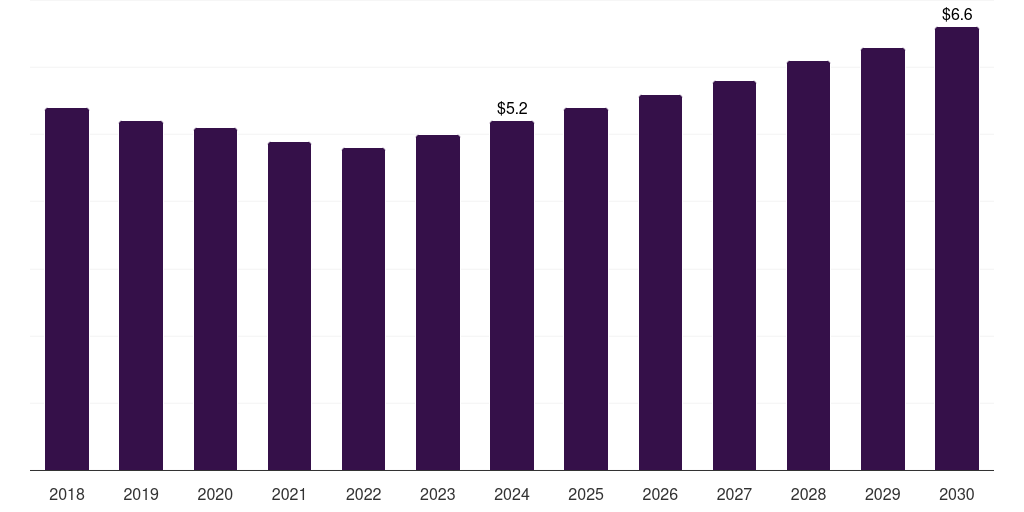 Kuwait ph meters market, 2018-2030 (US$M)