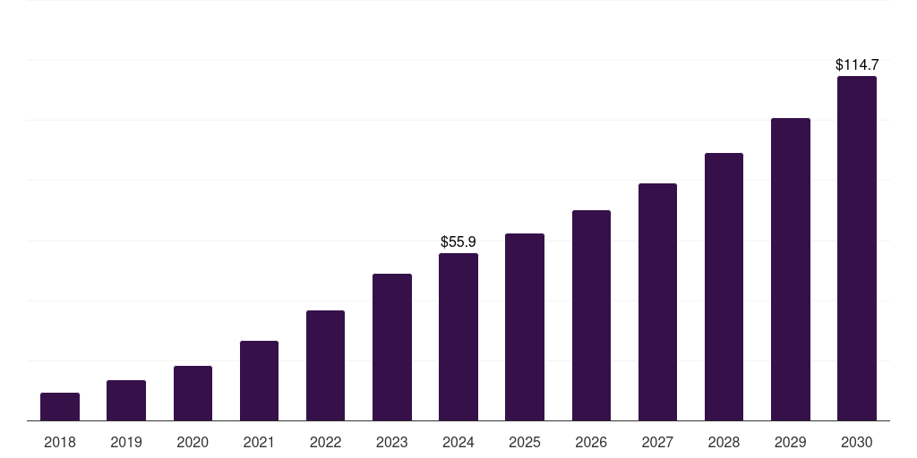Kuwait pharmaceutical serialization services market, 2018-2030 (US$M)