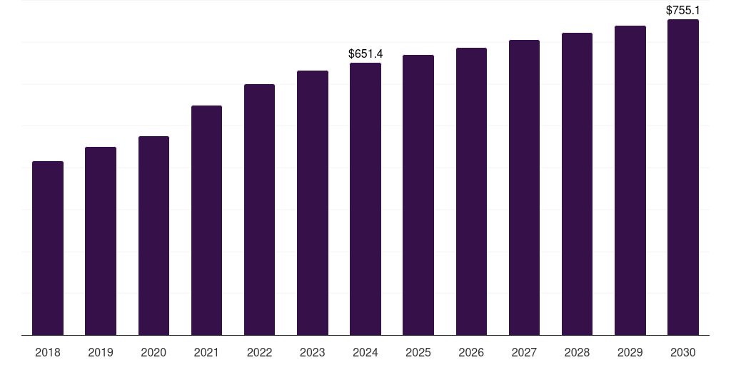 Kuwait pharmaceutical third-party logistics (3pl) market, 2018-2030 (US$M)