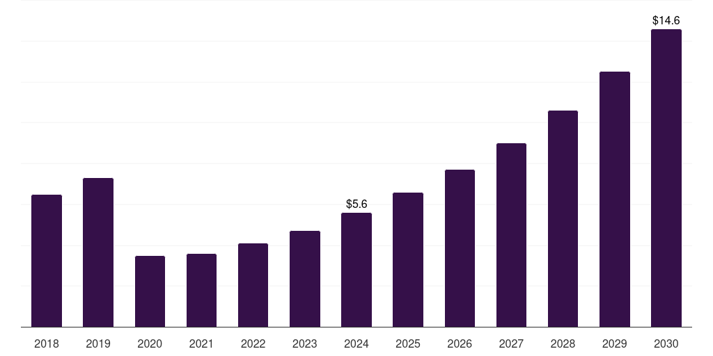Kuwait pharmacogenomics technology market, 2018-2030 (US$M)