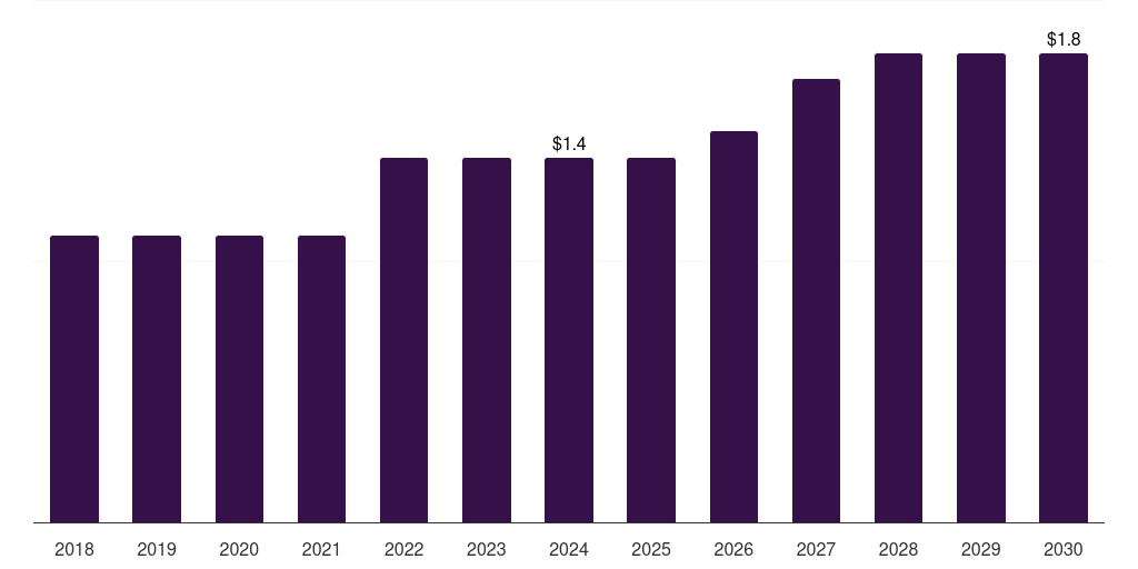 Kuwait point of care ct imaging market, 2018-2030 (US$M)
