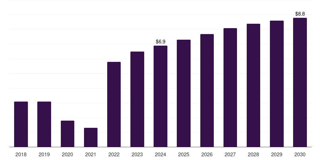 Kuwait primary care poc diagnostics market, 2018-2030 (US$M)