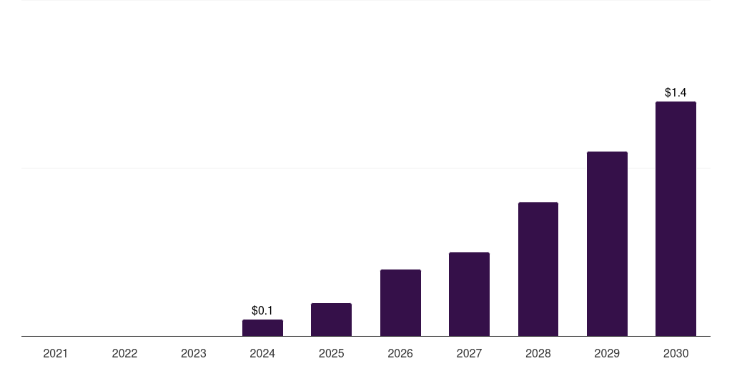 Kuwait pulsed field ablation market, 2021-2030 (US$M)