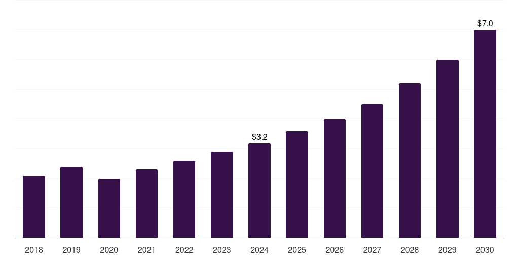 Kuwait rare disease genetic testing market, 2018-2030 (US$M)