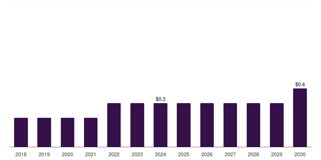 Kuwait rare hemophilia factors market, 2018-2030 (US$M)