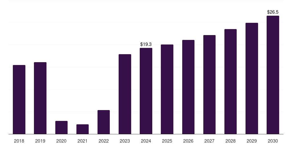 Kuwait respiratory syncytial virus diagnostics market, 2018-2030 (US$M)