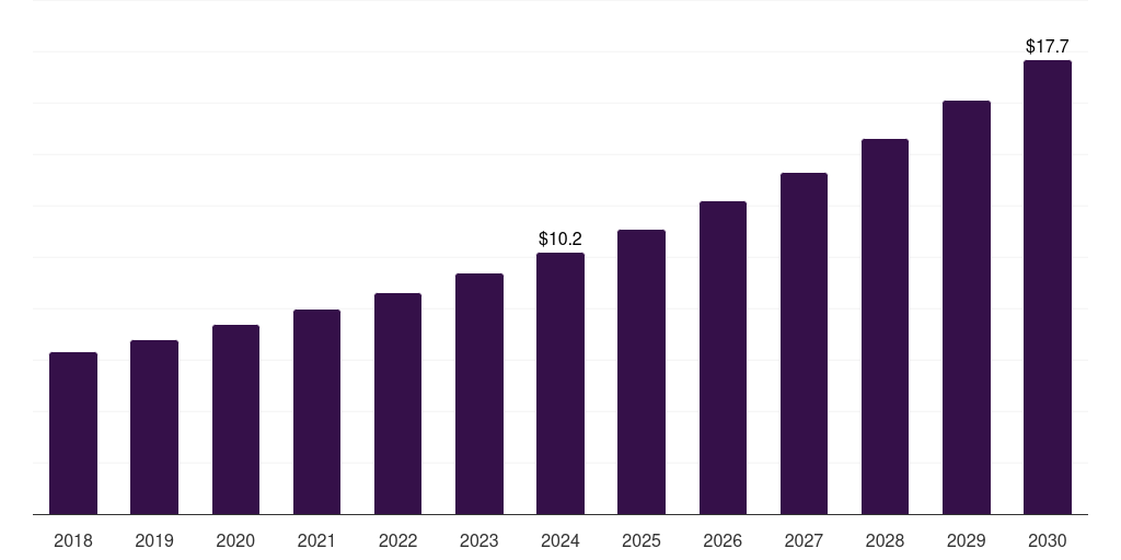 Kuwait retinal surgery devices market, 2018-2030 (US$M)