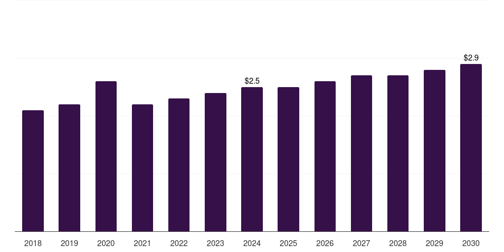 Kuwait sharps container market, 2018-2030 (US$M)
