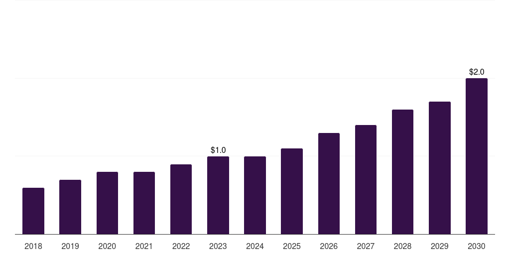 Kuwait sickle cell disease treatment market, 2018-2030 (US$M)
