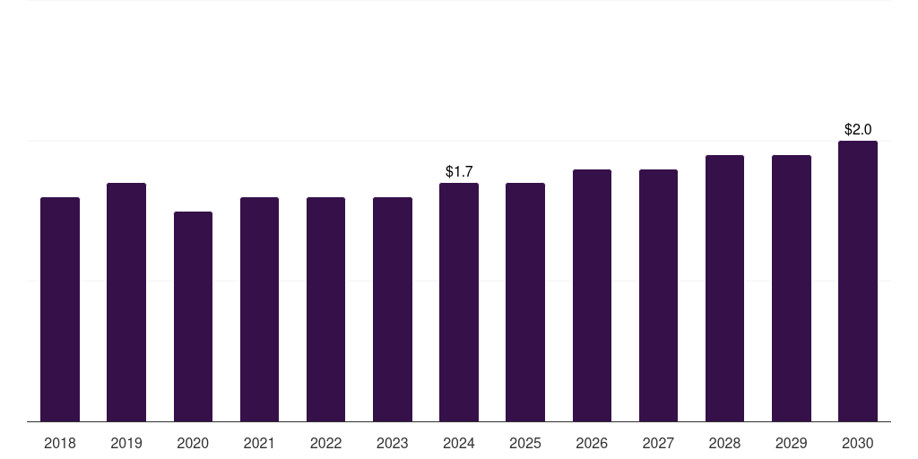 Kuwait silver wound dressing market, 2018-2030 (US$M)