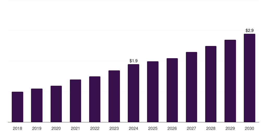 Kuwait smart pet feeder market, 2018-2030 (US$M)