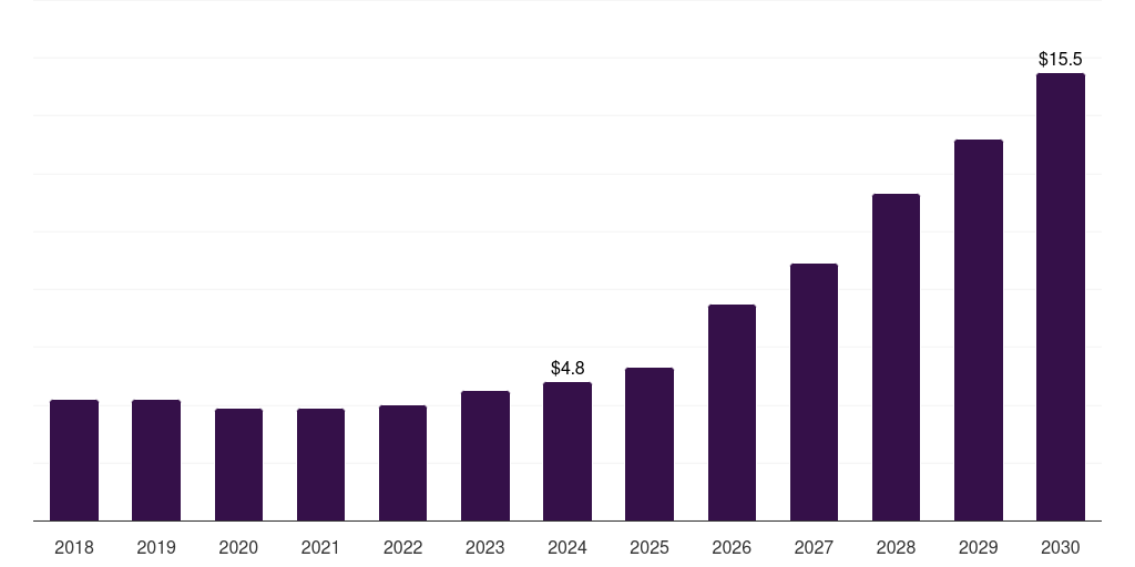 Kuwait stomach cancer treatment market, 2018-2030 (US$M)