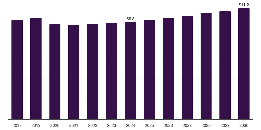 Kuwait syndromic multiplex diagnostics market, 2018-2030 (US$M)