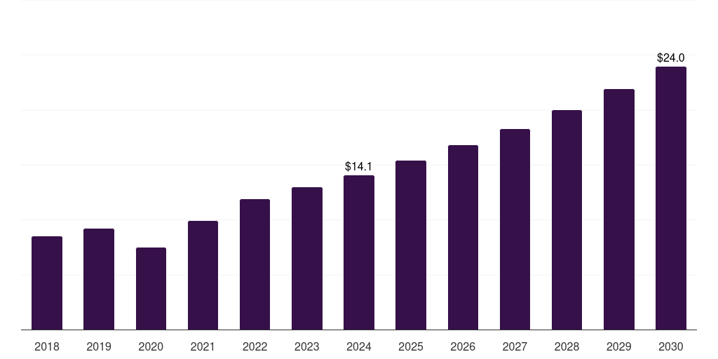 Kuwait topical hemostat market, 2018-2030 (US$M)