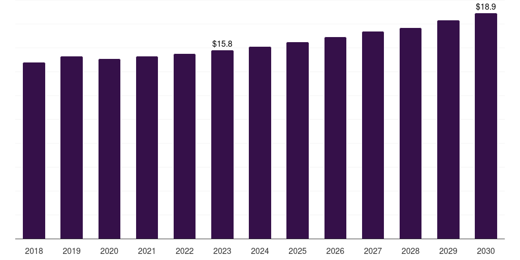 Kuwait trocars market, 2018-2030 (US$M)