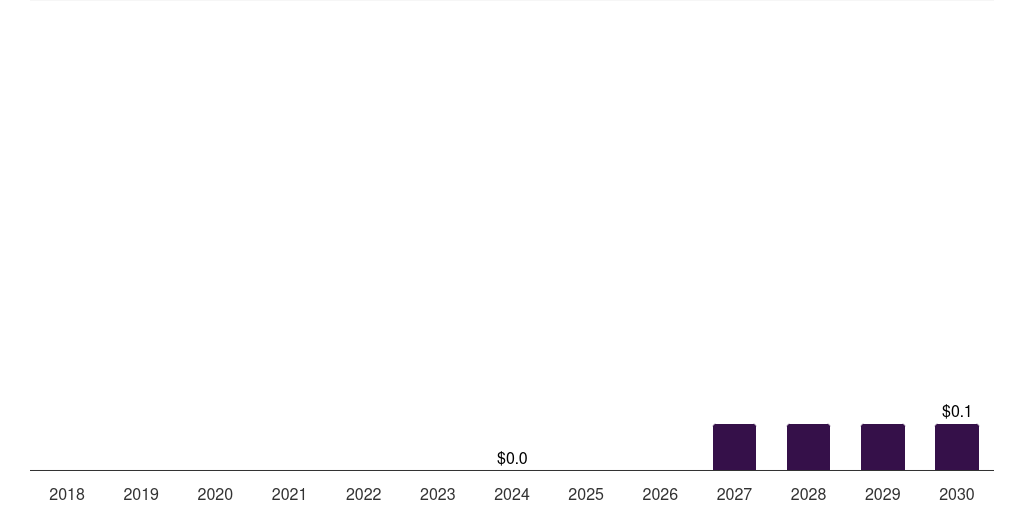 Kuwait veterinary 3d printing market, 2018-2030 (US$M)