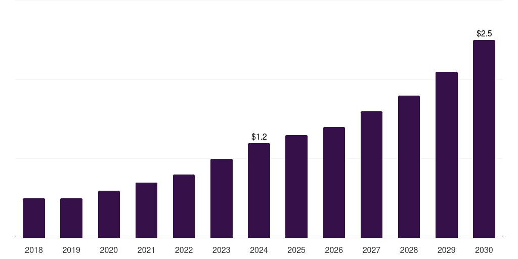 Kuwait veterinary digital pathology market, 2018-2030 (US$M)