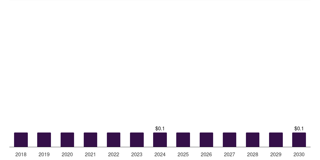 Kuwait veterinary dna testing market, 2018-2030 (US$M)