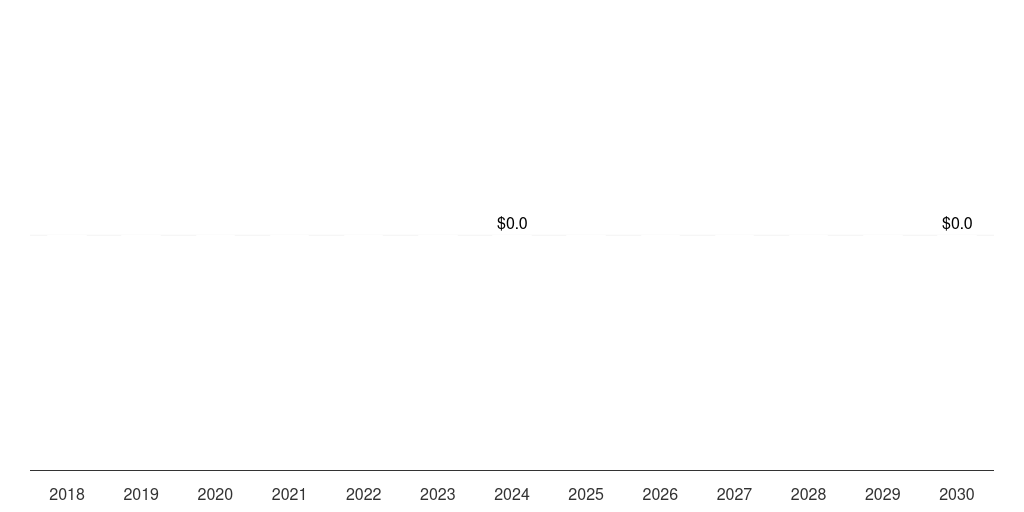 Kuwait veterinary sterilization container market, 2018-2030 (US$M)