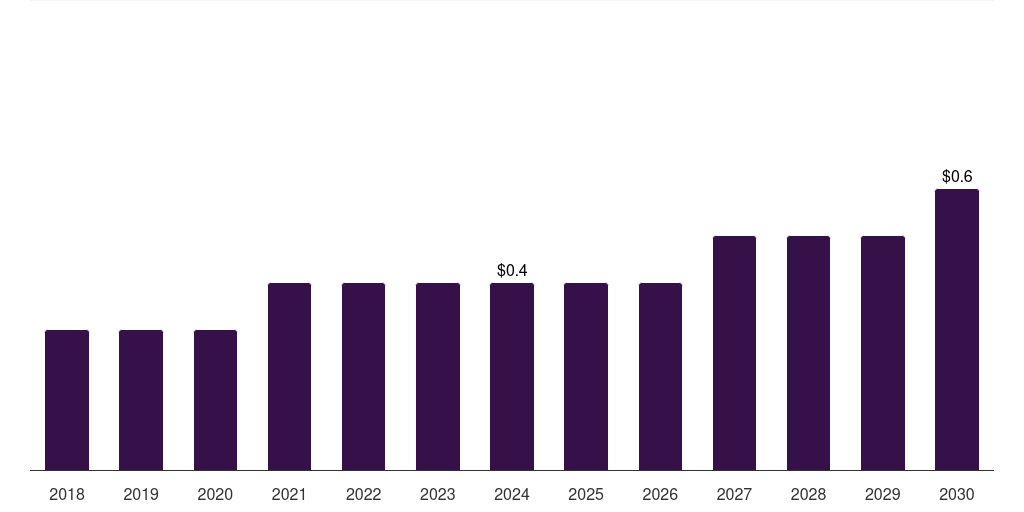 Kuwait whole genome bisulfite sequencing market, 2018-2030 (US$M)