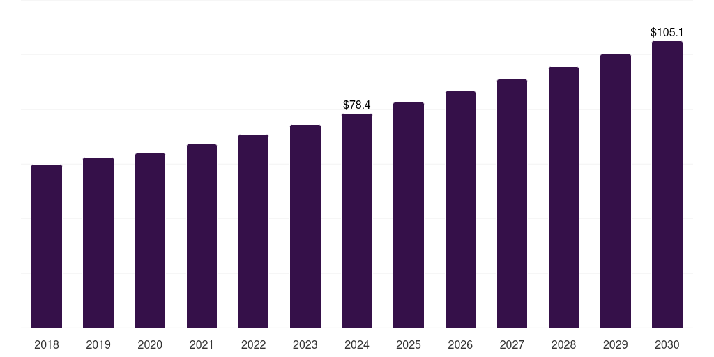 Kuwait women's health diagnostics market, 2018-2030 (US$M)