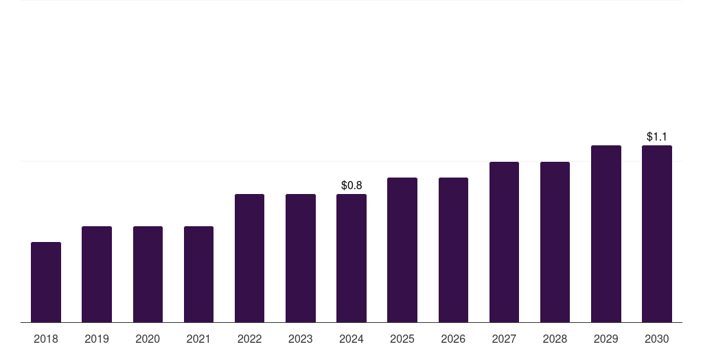 Latin America 3d printing gases market, 2018-2030 (US$M)