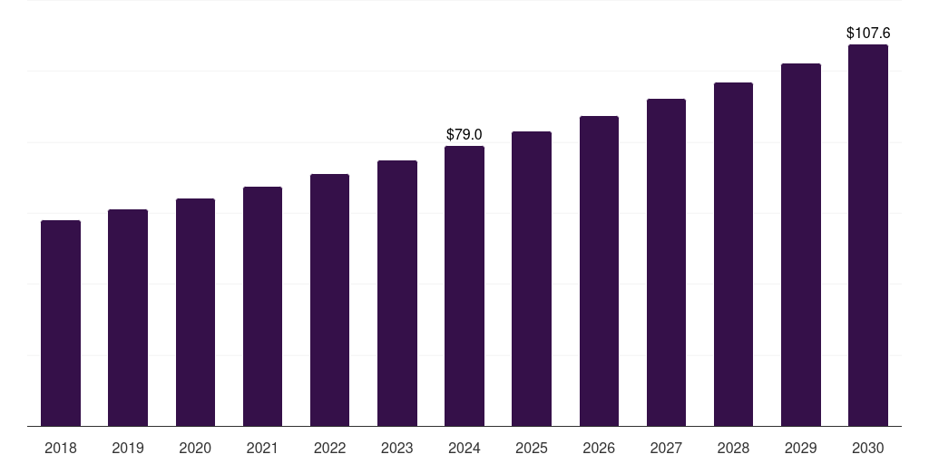 Latin America acromegaly treatment market, 2018-2030 (US$M)
