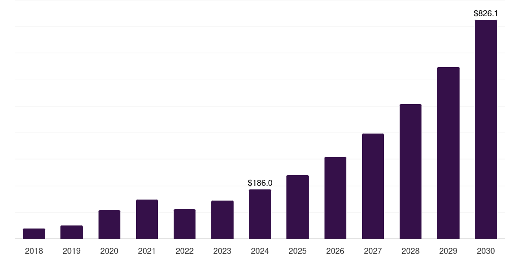Latin America actigraphy device market, 2018-2030 (US$M)