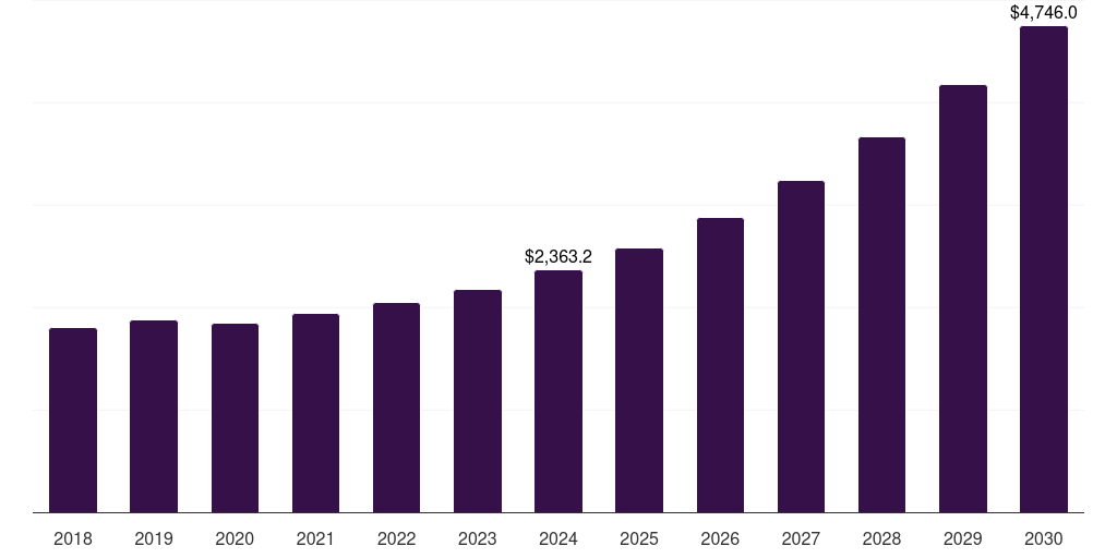 Latin America advanced driver assistance system market, 2018-2030 (US$M)