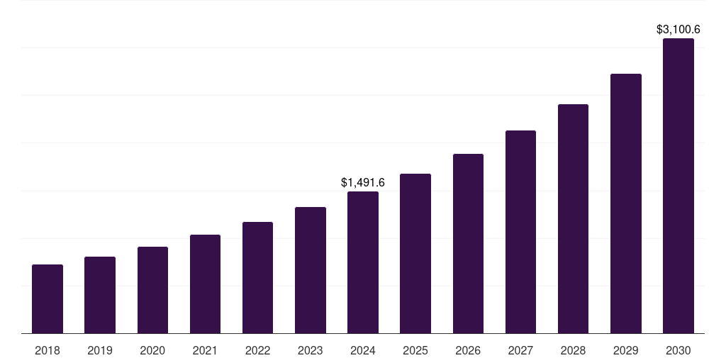 Latin America aerosol drug delivery devices market, 2018-2030 (US$M)