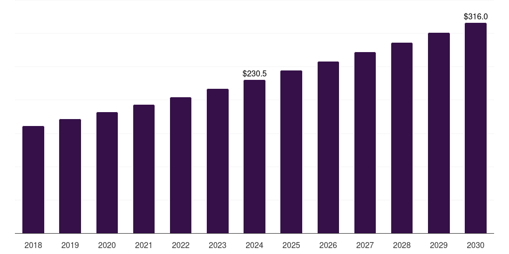 Latin America aftershave lotions and creams market, 2018-2030 (US$M)