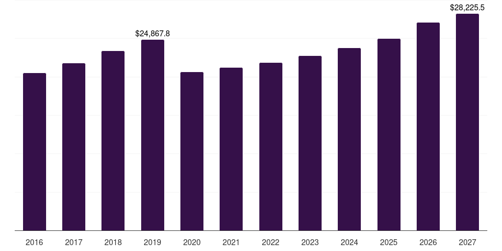 Latin America aggregates market, 2016-2027 (US$M)