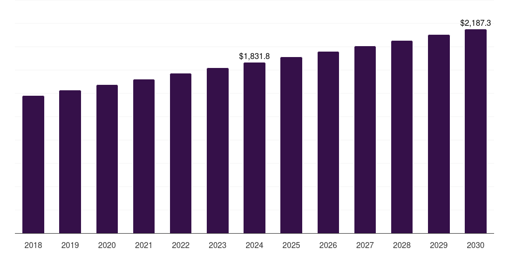 Latin America agricultural biotechnology market, 2018-2030 (US$M)