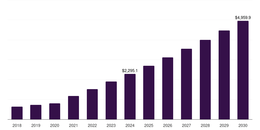 Latin America agriculture iot market, 2018-2030 (US$M)